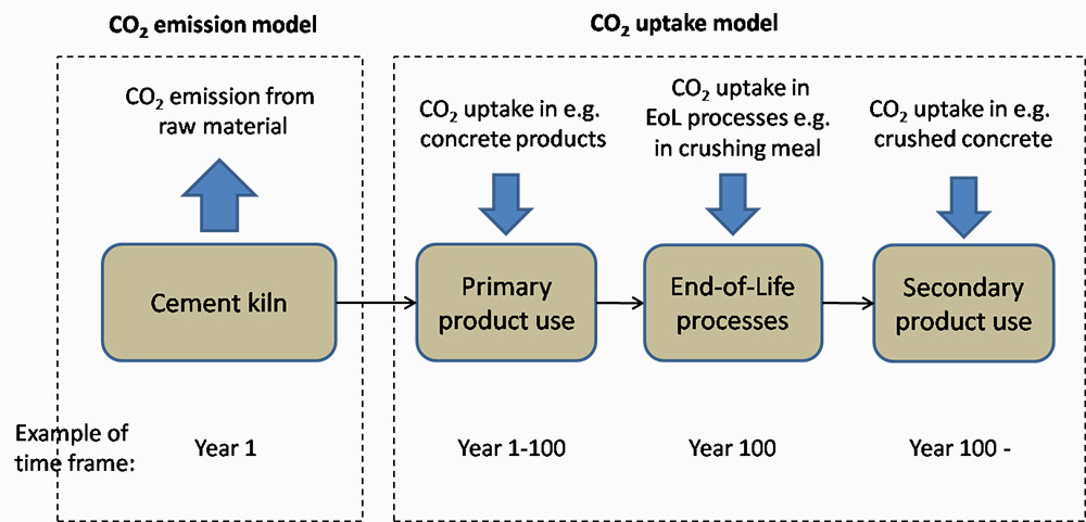 Schematic figure showing the CO2 balance in cement containing products over a certain period of time