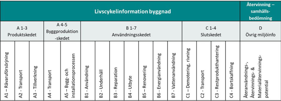 Grafik visar olika skeden för livcykelinformation för en byggnad