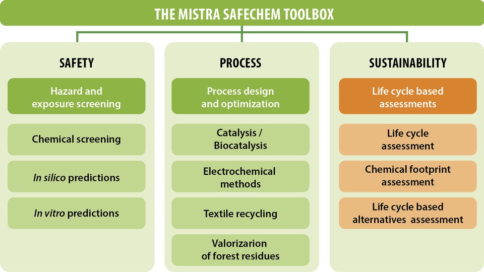A diagram of the tools included in Mistra SafeChem's toolbox