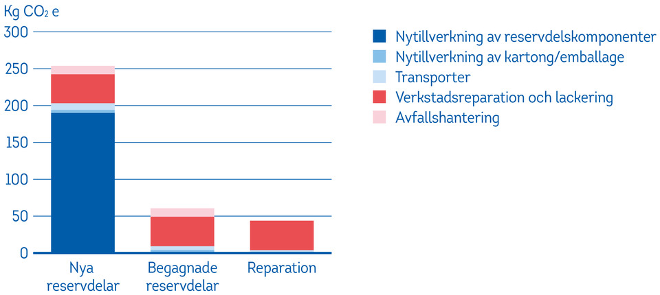 Diagram: Klimatpåverkan för tre reparationsalternativ